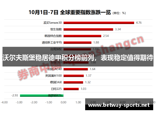 沃尔夫斯堡稳居德甲积分榜前列，表现稳定值得期待